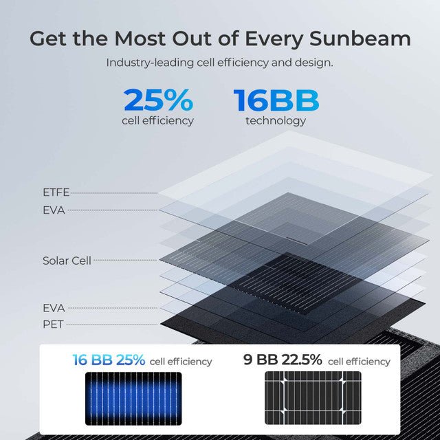 Renogy 400W Solar Panel Blanket – Lightweight, High-Efficiency & Built for Off-Grid Power — photo 4